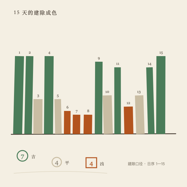 2026年11月1日至15日建除十二神吉凶分布