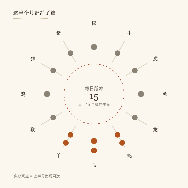2026年11月上半月每日冲煞生肖对照