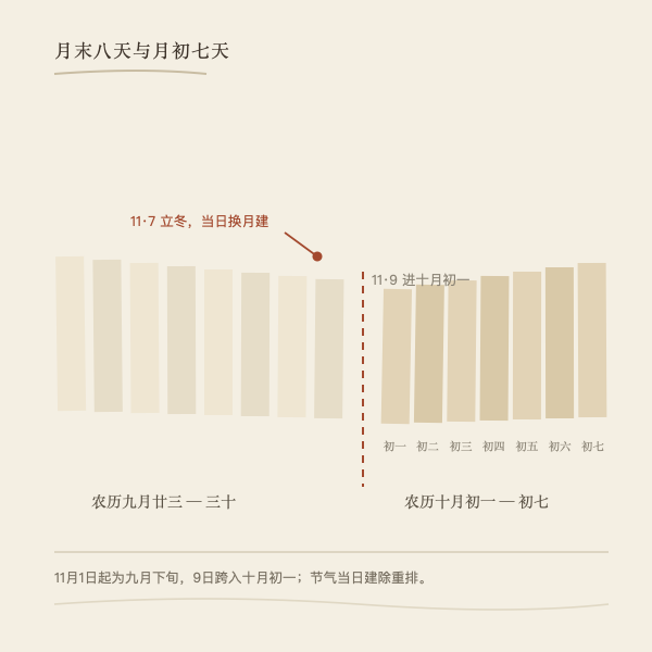 2026年11月上半月农历与节气排布