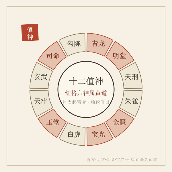 黄黑道十二值神轮盘图，黄道六神高亮