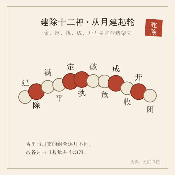 建除十二神序列图，除定执成开五星高亮
