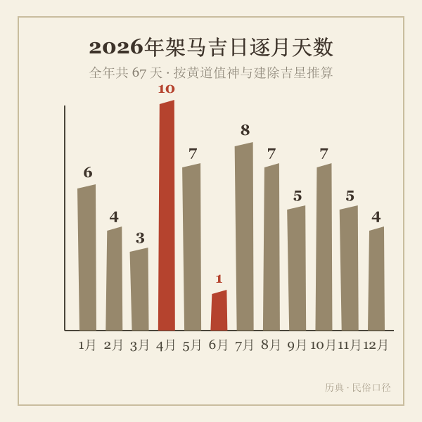 2026年各月架马吉日天数分布柱状图