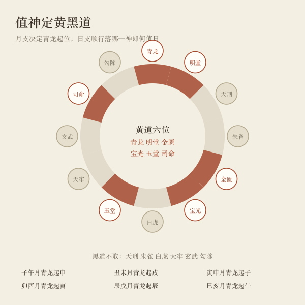 十二值神黄黑道环形示意,六黄道六黑道与青龙起位