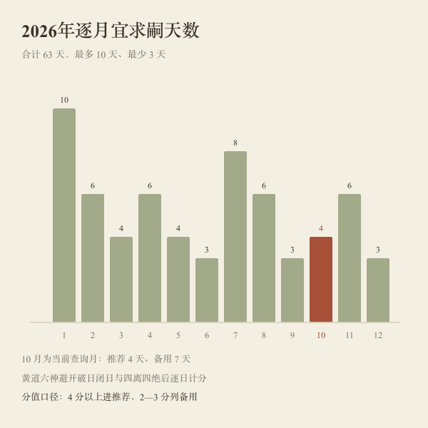 今年逐月宜求嗣天数条形图