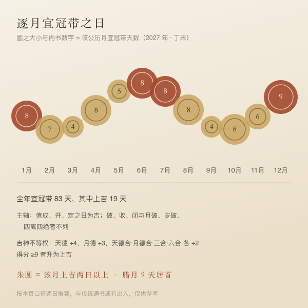 2027年逐月宜冠带吉日多寡图