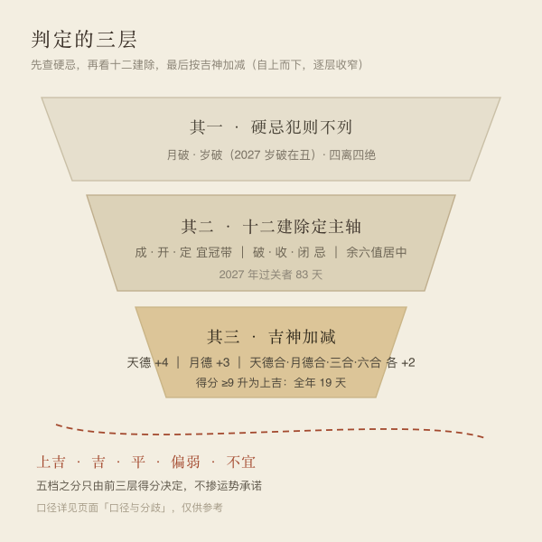 择日三层判定阶梯图:硬避、建除、吉神加减分