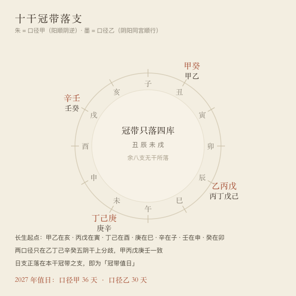天干寄生十二宫与冠带所落地支对照环