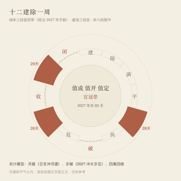 十二建除环与宜冠带的成开定三值高亮