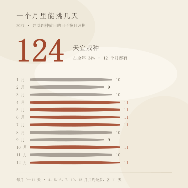 2027 年各月宜栽种日数分布(合计 124 天)