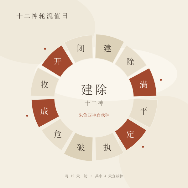 建除十二神轮值:成、开、满、定四神记为宜栽种