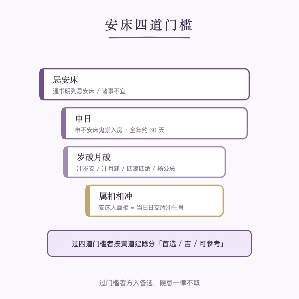 安床择日三道硬门槛