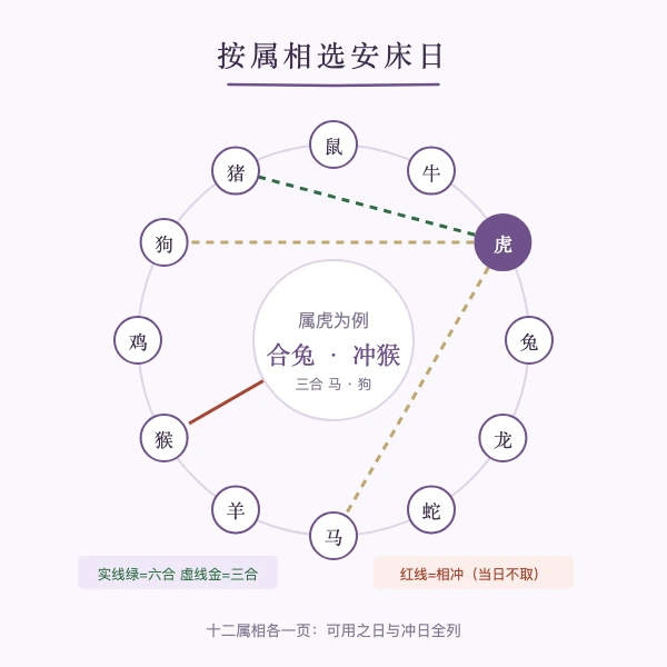 按属相选安床日与六合三合