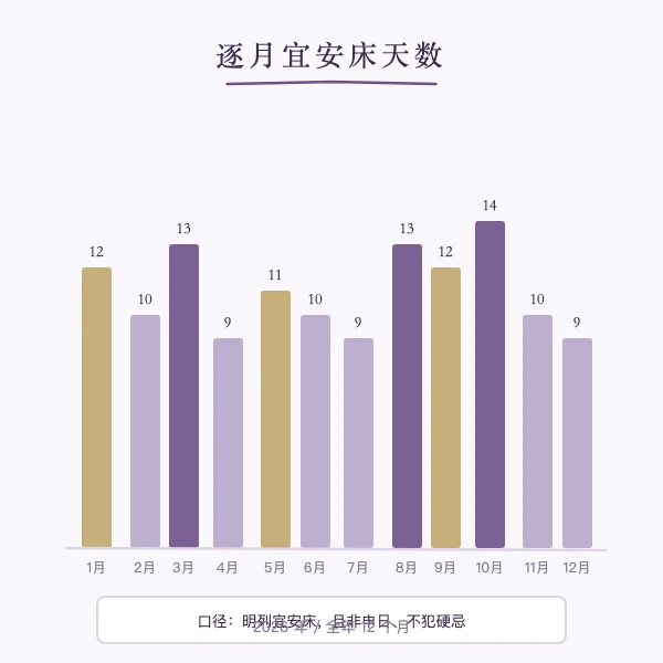 2026年逐月宜安床天数分布
