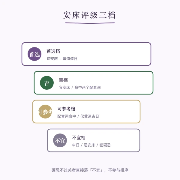 安床评级三档