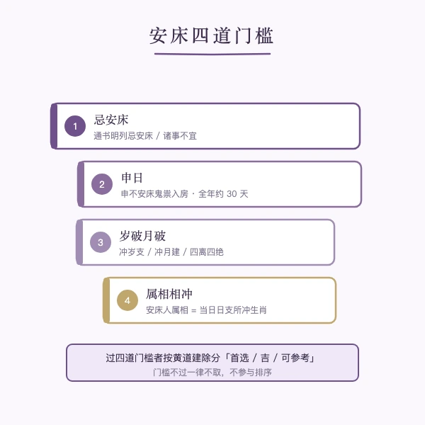 安床四道门槛