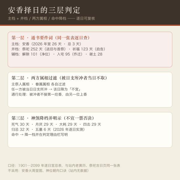 安香择日三层：主档安香与祭祀祈福并档、主祭人与眷属属相过滤、当日神煞降档