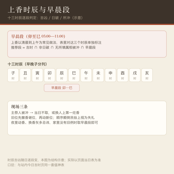 上香时辰与属相回避对照示意：吉时、日破、时辰所冲
