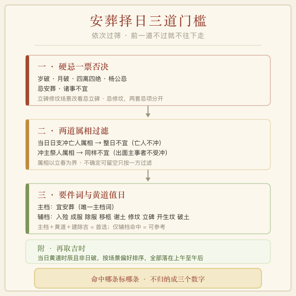 安葬择日三道门槛：硬忌、当事人属相、宜安葬与黄道值日
