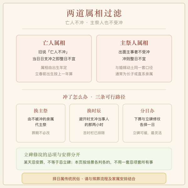 亡人属相与主祭人属相两道属相过滤