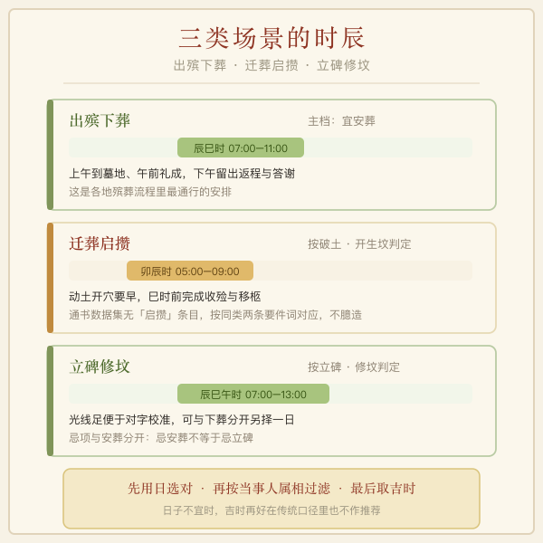 出殡下葬、迁葬启攒、立碑修坟三类场景的时辰安排