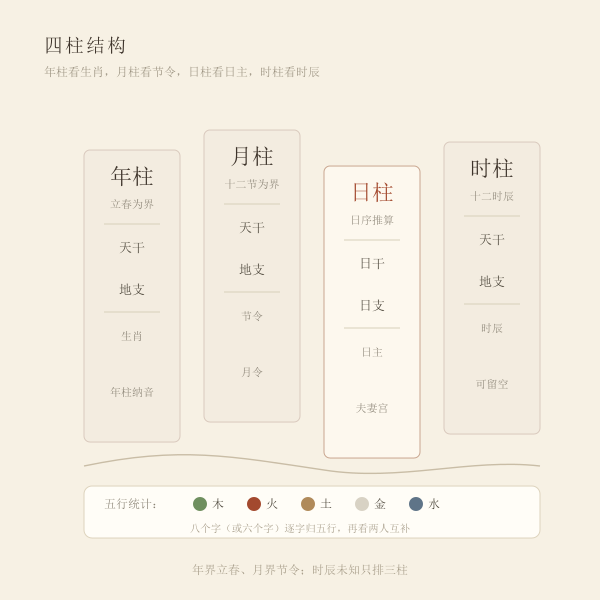 四柱结构示意图