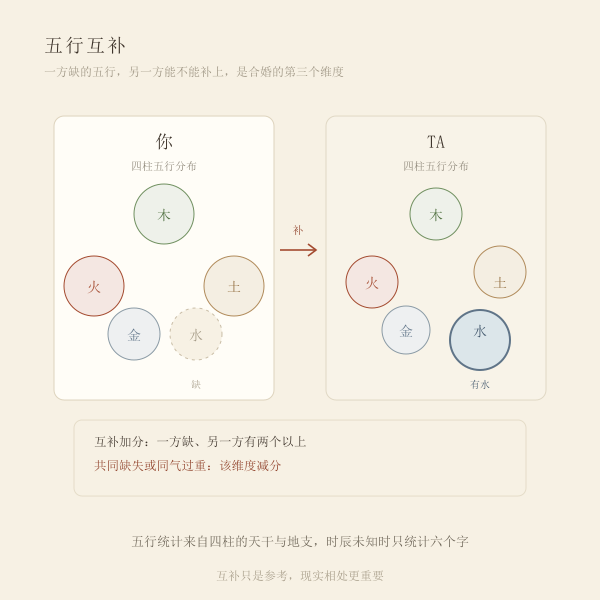 五行互补示意图