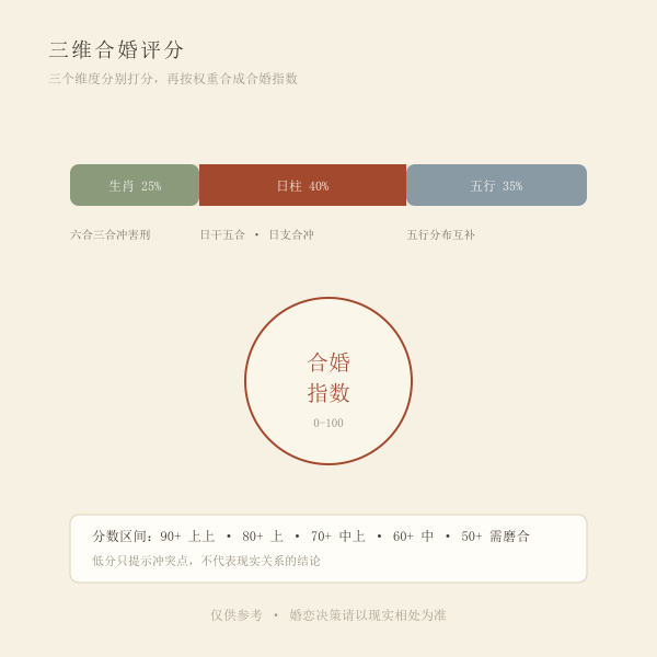 三维合婚评分示意图