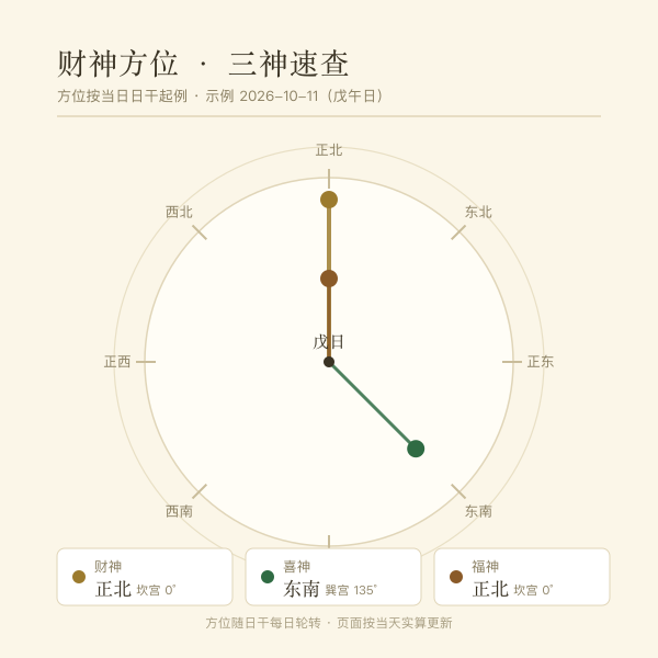 今日财神方位速查与三神对照