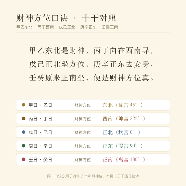 财神方位十干口诀对照