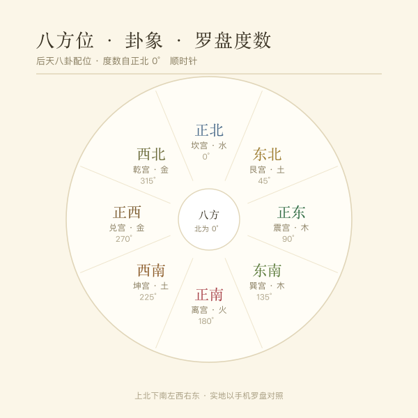 八方位卦象与罗盘度数对照