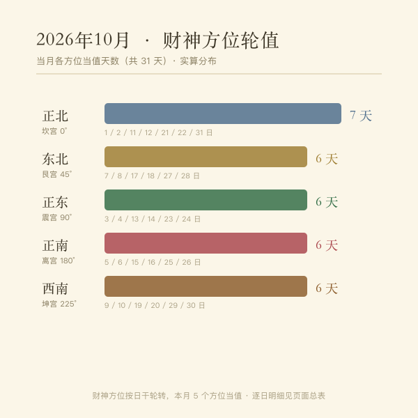 财神方位轮值分布示例