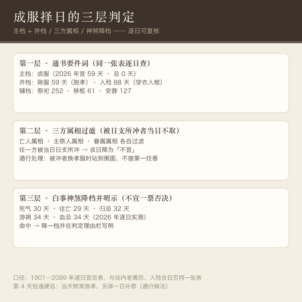 成服择日三层：主档成服与除服入殓并档、三方属相过滤、白事神煞降档