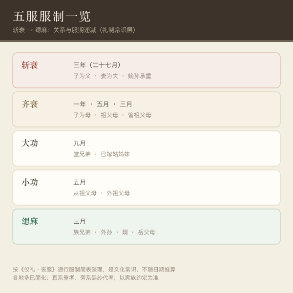 白事链时序示意：卒、小殓、大殓、成服、移柩、安葬、除服的先后关系