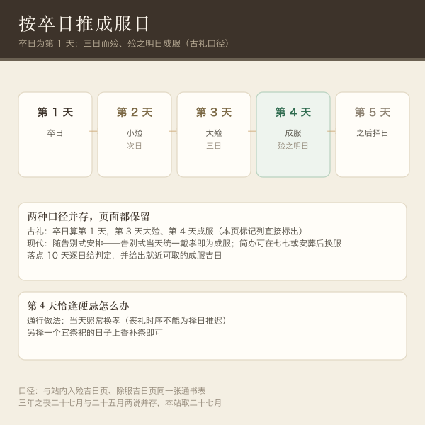成服时辰与属相回避对照示意：吉时、日破、时辰所冲