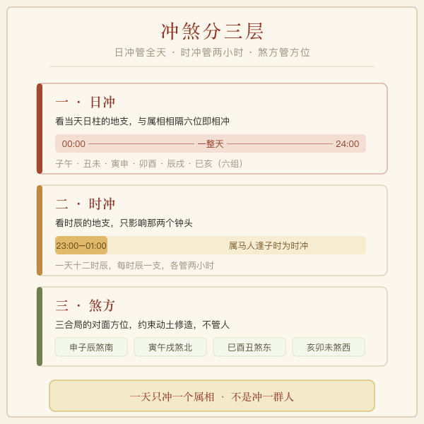 冲煞三层：日冲管全天、时冲管两小时、煞方管方位