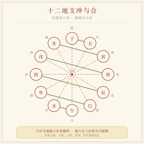 十二地支六冲六合方位对照盘