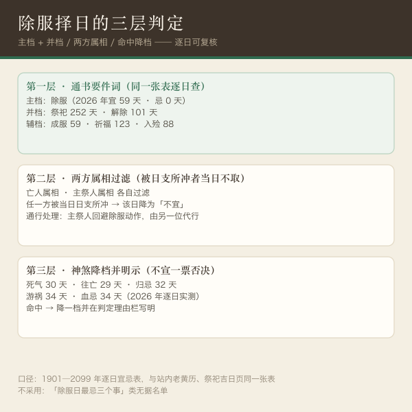 除服择日三层：主档除服与祭祀解除并档、两方属相过滤、白事神煞降档