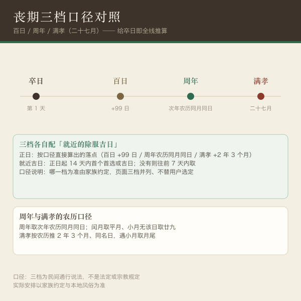 丧期三档口径对照示意：百日、周年、满孝的时间轴位置