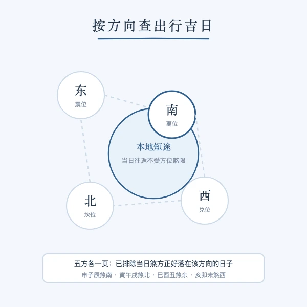 出行方位择日与驿马贵人