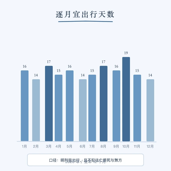 2026年逐月宜出行天数分布