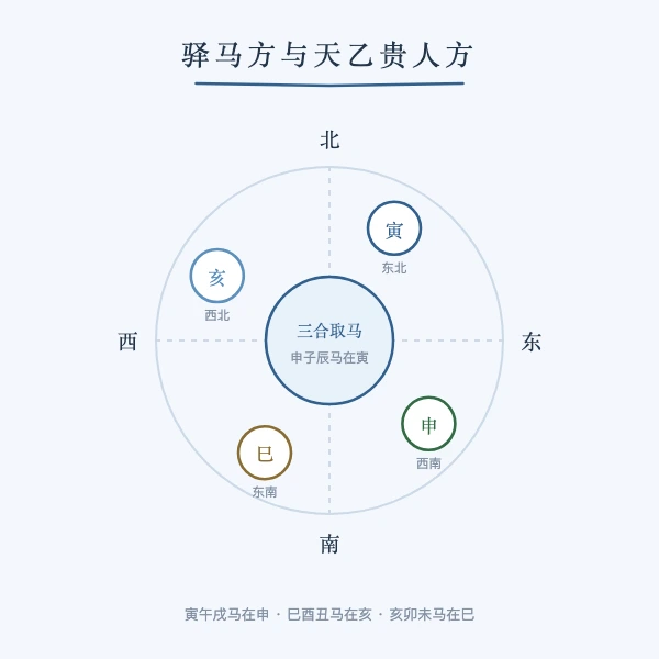 正西启程吉时与方位