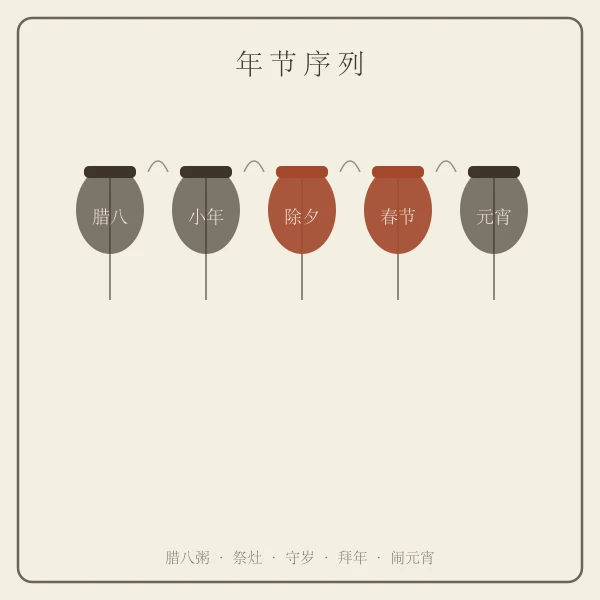 除夕春节元宵年俗序列示意