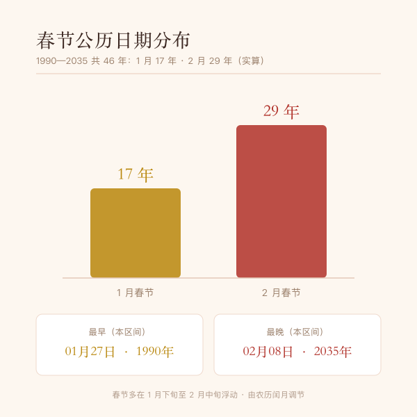春节公历日期分布（1月与2月）