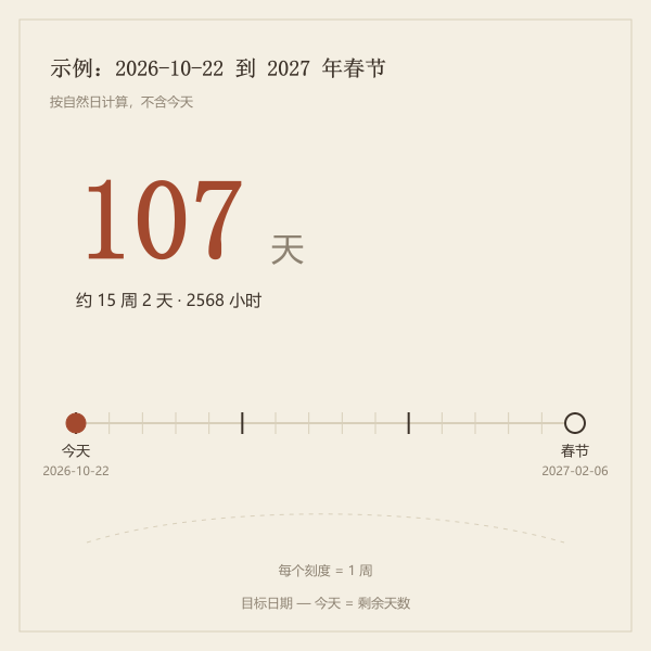 倒数日时间轴：今天、剩余天数与目标日期
