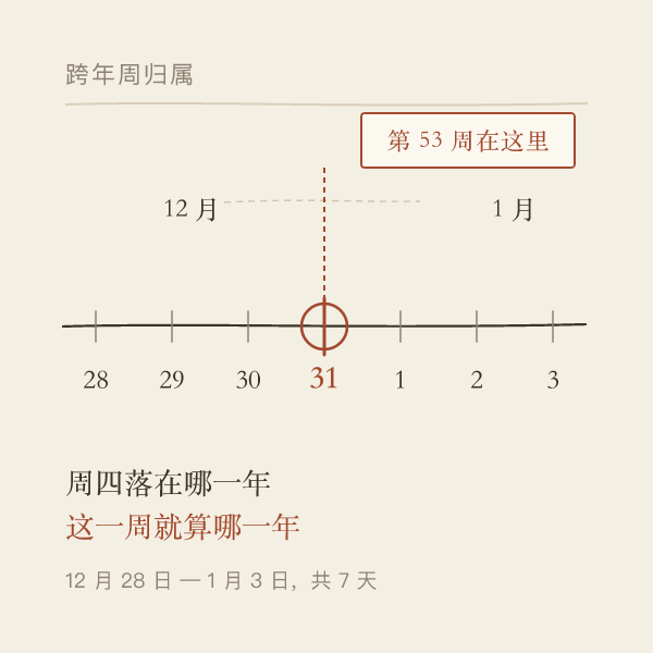 全年五十二周与跨年第五十三周归属示意