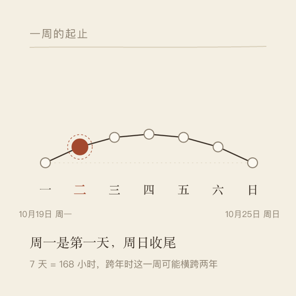 周一到周日七天在一年中的位置示意