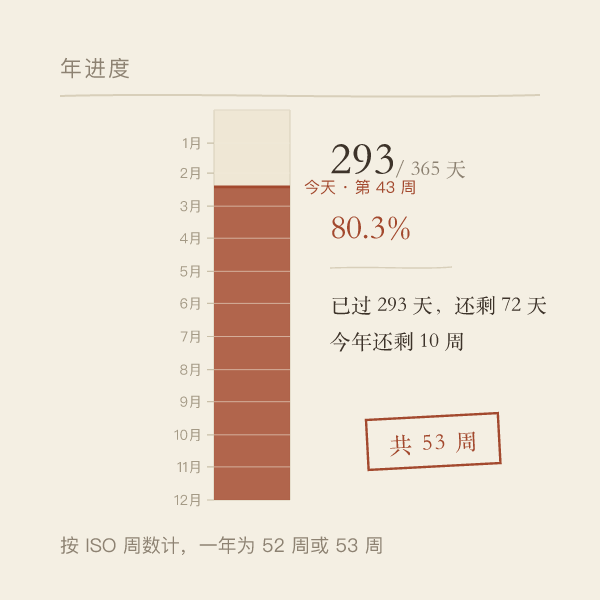 年进度与剩余周数对照示意
