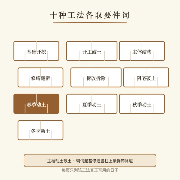 动土择日土神与太岁取向