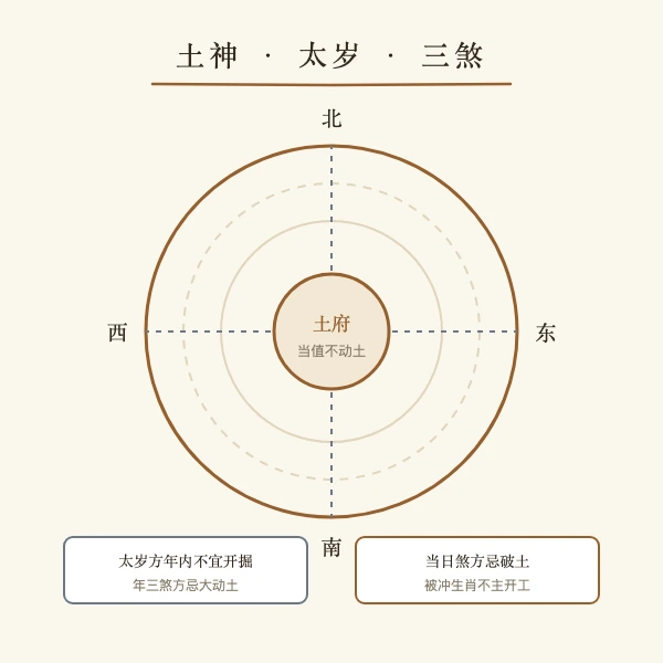 土神太岁三煞方位罗盘