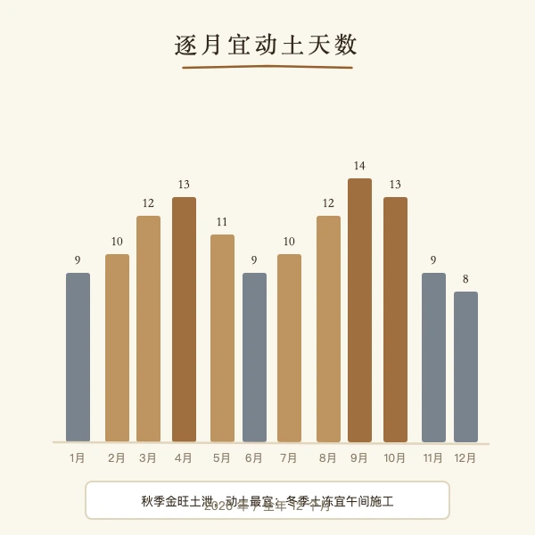 2026年逐月宜动土天数分布